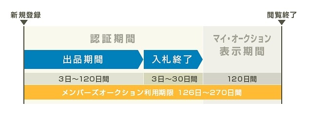 「メンバーズオークション」のスケジュールについて