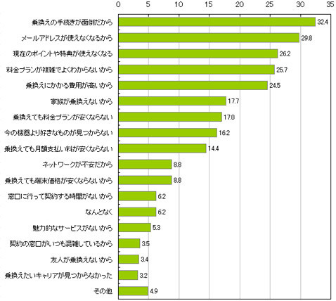 図　乗り換えを検討したが、乗り換えなかった理由