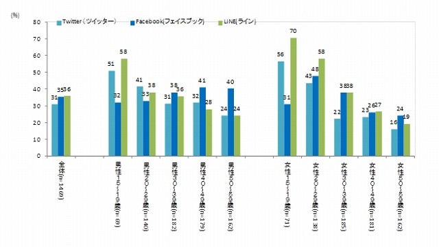Twitterなどのアカウント保有率