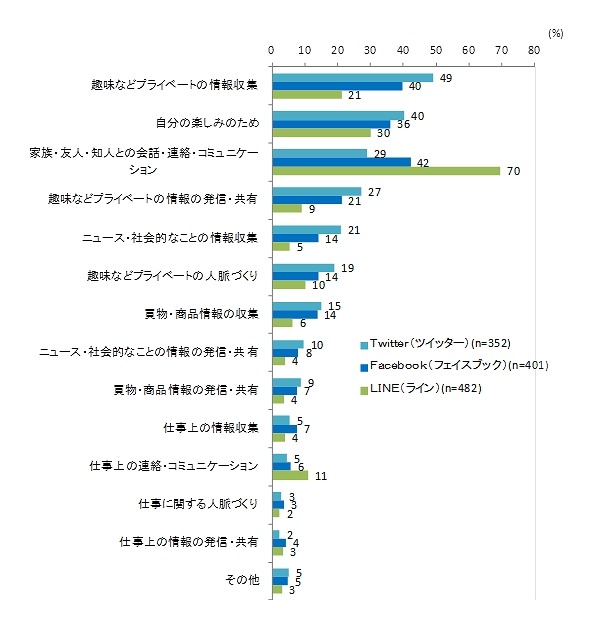 Twitterの利用目的