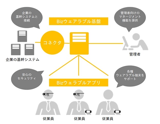 Bizウェアラブルのシステム概要