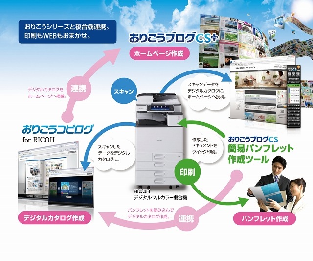 「おりこうコピログ for RICOH」システム概念図