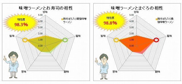 鶏そぼろ入り西京味噌ラーメンと寿司の相性度