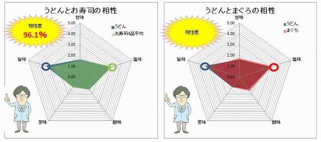 うどんと寿司（4品平均）の相性度