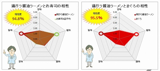 鶏がら醤油ラーメンと寿司の相性度