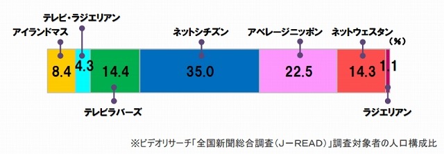 グループ別構成比（％）