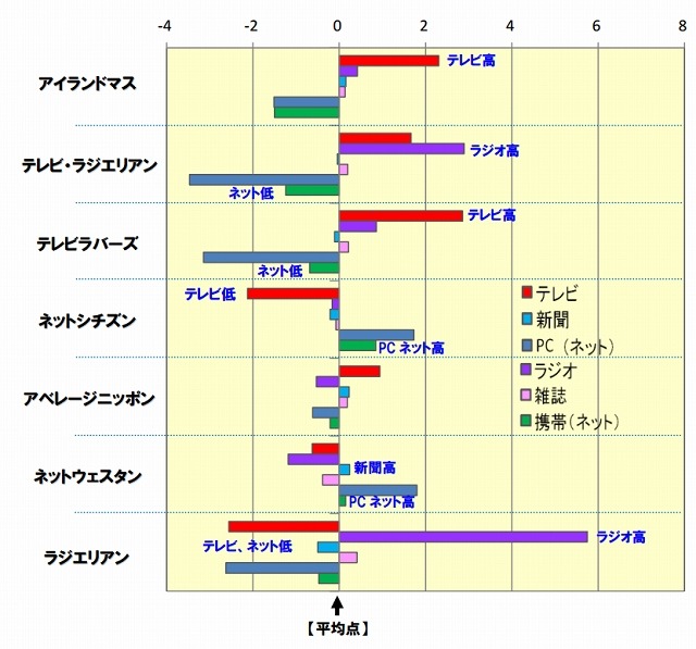 メディア接触時間に関するシェアの差分