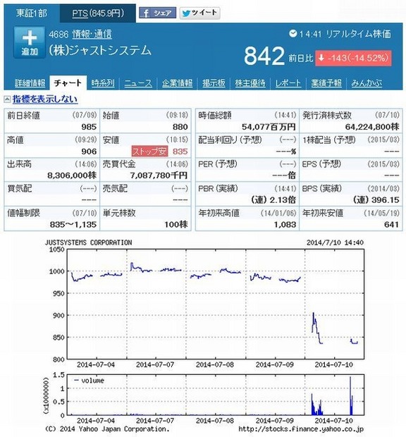 ジャストシステムの株価