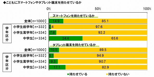 子どもにスマートフォンやタブレット端末を持たせているか