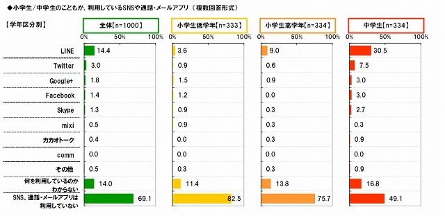 自身の子どもが利用しているSNSや通話・メールアプリ（学年別）