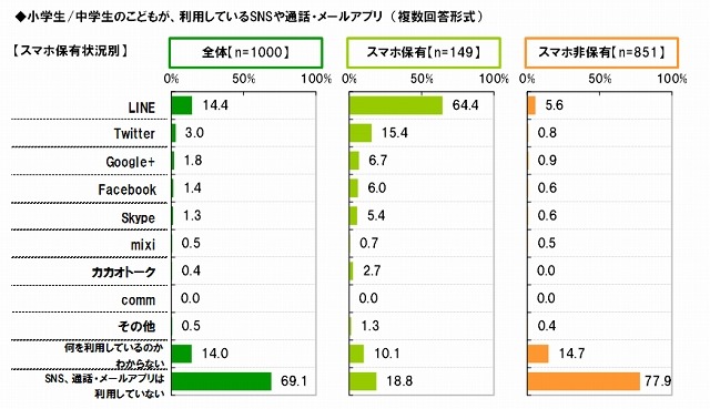 自身の子どもが利用しているSNSや通話・メールアプリ（スマホ保有状況別）