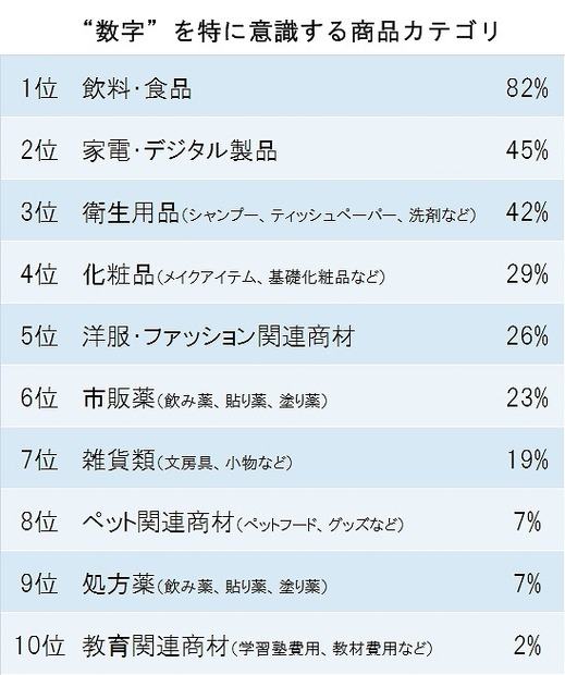 数字をとくに意識する商品カテゴリ