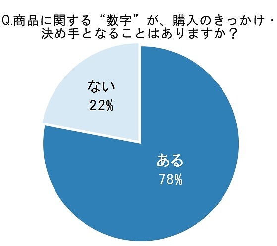 商品に関する“数字”が購入のきっかけ・決め手となることはありますか？