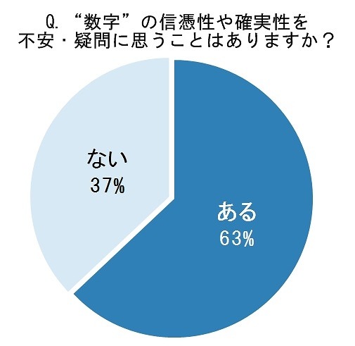 信憑性や確実性を疑問・不安に思うことはありますか？