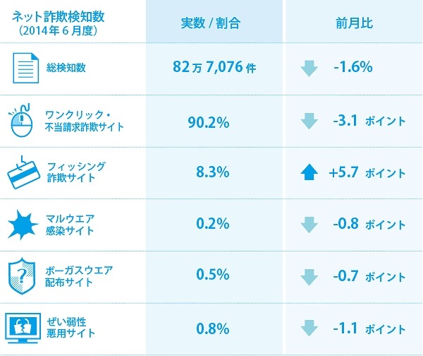 OSごとのネット詐欺種類検知率