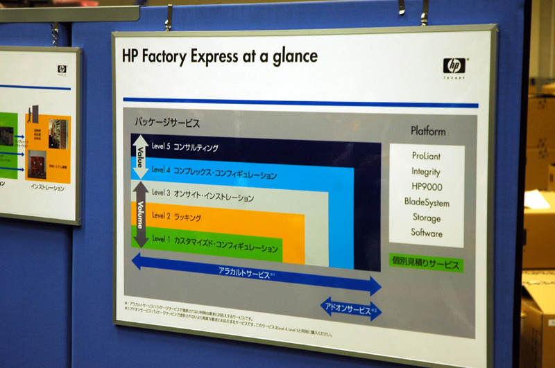 昭島工場ではサーバ・ストレージ導入サービス「HP Factory Express」も提供している。あらかじめユーザーと間で決められた「システム構成書」をもとに、必要な構成やラッキング、インストールを行ったうえで納品。ユーザーは自社で開梱と同時に稼動させることができ、初期不良や部品漏れの心配がない。