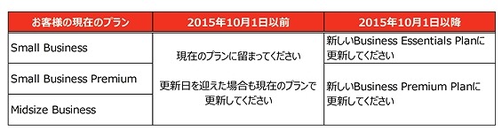 現在のプランへの影響