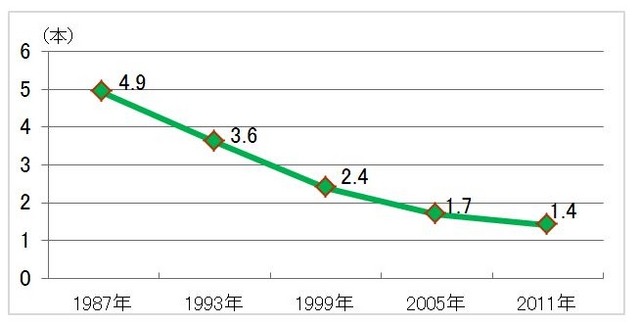 12歳児の一人平均むし歯経験歯数（DMFT指数）年次推移グラフ（厚生労働省 平成23年歯科疾患実態調査）