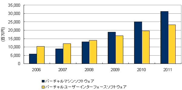 仮想化ソフトウェア市場
