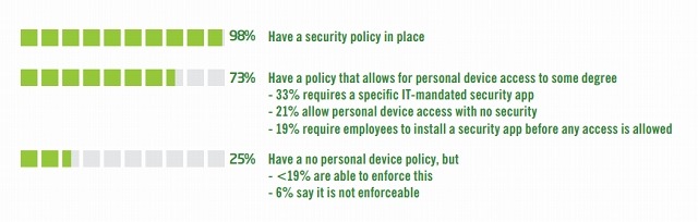 企業の98％がセキュリティポリシーを策定