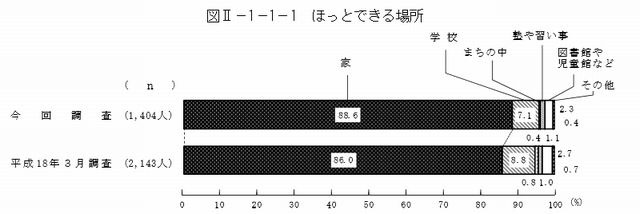 ほっとできる場所