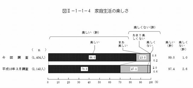 家庭生活は楽しいか