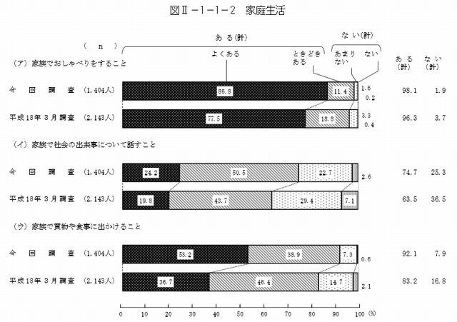 家庭で次のことがどのくらいあるか