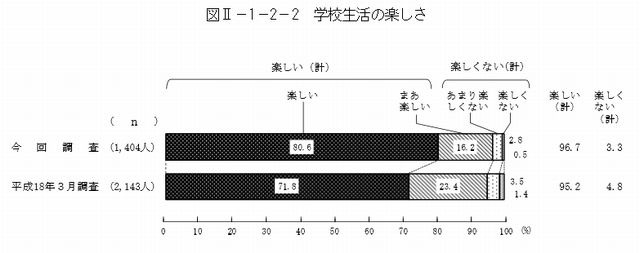 学校生活は楽しいか