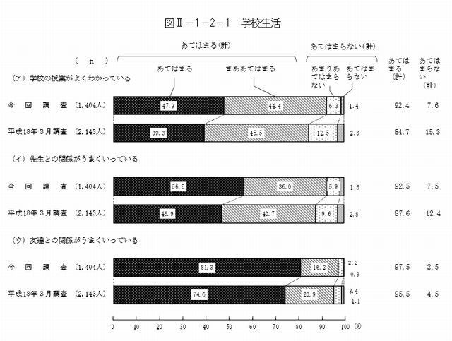 学校生活についてどの程度あてはまるか