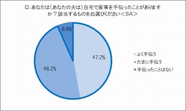 自宅で家事を手伝ったことがあるかどうか