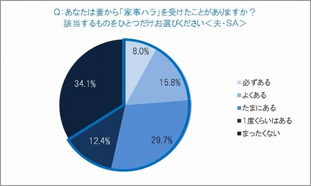 妻から家事ハラを受けたことがあるか