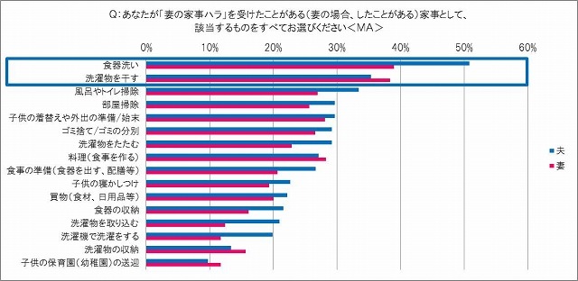 「妻の家事ハラ」を受けたことがある家事