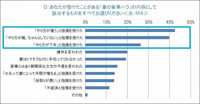 「妻の家事ハラ」を受けたことがある内容