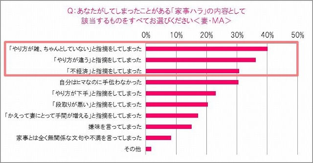 「妻の家事ハラ」をしてしまった内容