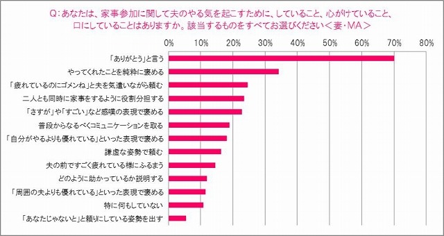 夫の家事参加意欲向上のために、妻が心掛けていること