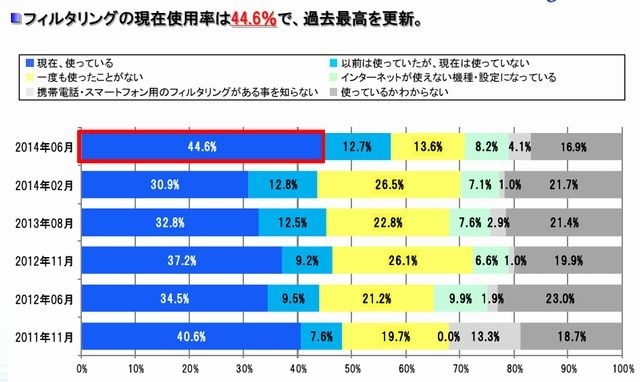 フィルタリング使用率