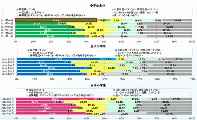 フィルタリング使用率（小学生）