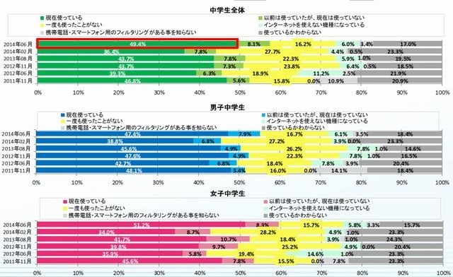 フィルタリング使用率（中学生）