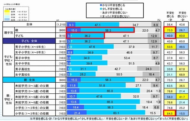 端末機器使用に対する不安