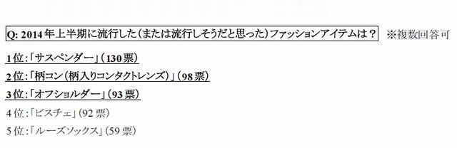 流行ファッションアイテムランキング