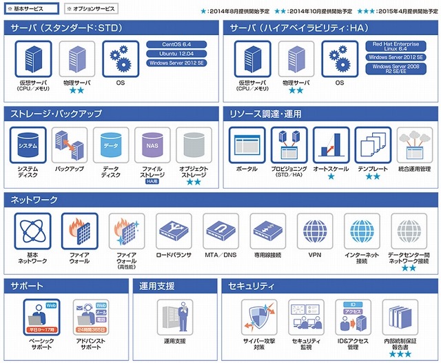 NEC Cloud IaaSラインアップ