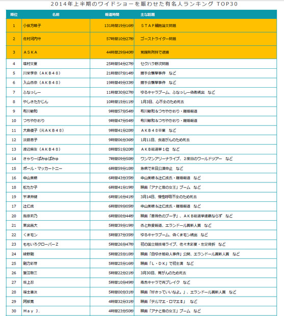 「2014年上半期のワイドショーを賑わせた有名人ランキングTOP30」