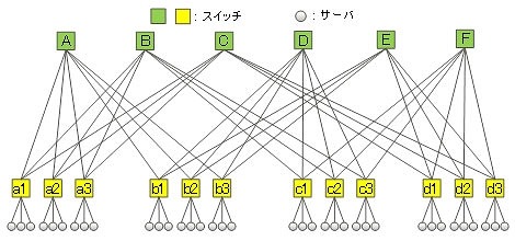 多層のフルメッシュ型ネットワーク構造（平面表現）