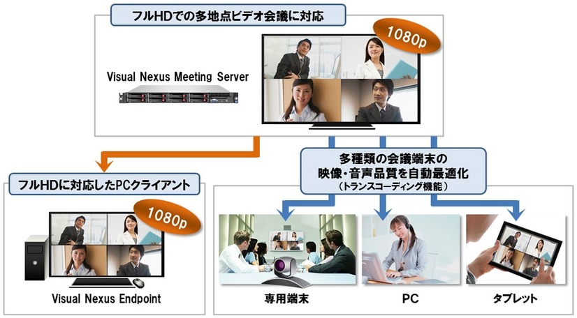 フルHDに対応したビデオ会議システム「Visual Nexus ver6.0」