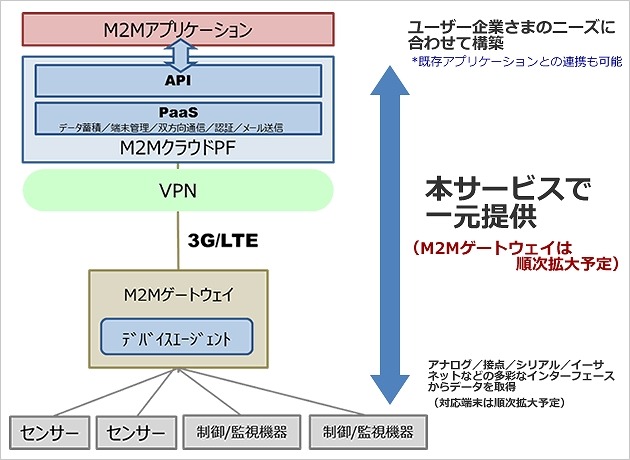 サービス概要