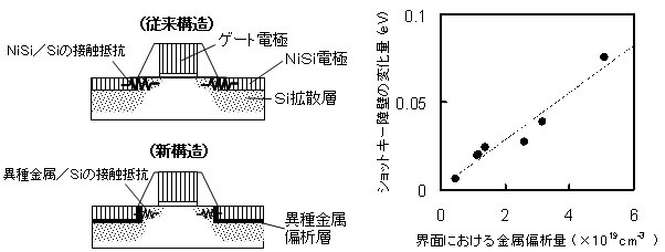 低抵抗コンタクト技術
