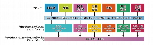 V-Lowマルチメディア放送における役割分担（マルチメディア放送株式会社のサイトより）