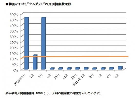 韓国における「サムゲタン」の月別検索数比較