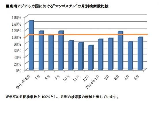 東南アジア6ヵ国における「マンゴスチン」の月別検索数比較