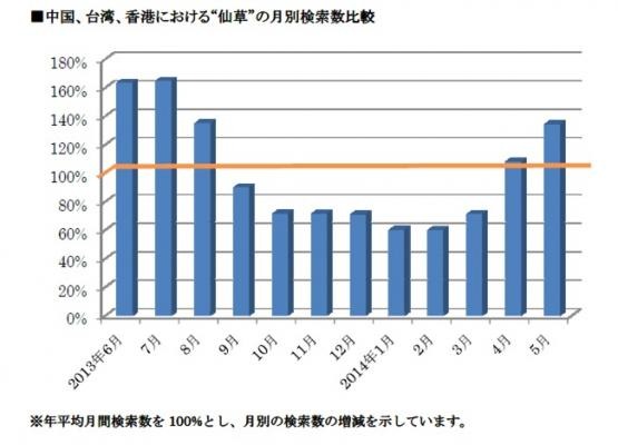 中国・台湾・香港における「仙草」の月別検索数比較